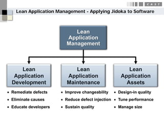 Lean Application Management - Applying Jidoka to Software



                            Lean
                         Application
                         Management



     Lean                    Lean                      Lean
   Application            Application               Application
  Development             Maintenance                 Assets
• Remediate defects    • Improve changeability   • Design-in quality
• Eliminate causes     • Reduce defect injection • Tune performance
• Educate developers   • Sustain quality         • Manage size
 