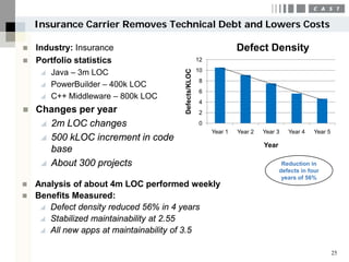 Insurance Carrier Removes Technical Debt and Lowers Costs

 Industry: Insurance                                             Defect Density
 Portfolio statistics                              12
                                                    10




                                     Defects/KLOC
        Java – 3m LOC
                                                     8
        PowerBuilder – 400k LOC
                                                     6
        C++ Middleware – 800k LOC
                                                     4
   Changes per year                                 2

      2m LOC changes                                0
                                                         Year 1   Year 2   Year 3    Year 4    Year 5
      500 kLOC increment in code
                                                                           Year
       base
      About 300 projects                                                          Reduction in
                                                                                  defects in four
                                                                                   years of 56%
 Analysis of about 4m LOC performed weekly
 Benefits Measured:
    Defect density reduced 56% in 4 years
    Stabilized maintainability at 2.55
    All new apps at maintainability of 3.5


                                                                                                        25
 