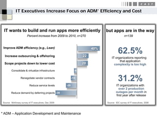 IT Executives Increase Focus on ADM* Efficiency and Cost



  IT wants to build and run apps more efficiently                             but apps are in the way
                        Percent increase from 2009 to 2010, n=270                             n=139


 Improve ADM efficiency (e.g., Lean)

   Increase outsourcing & offshoring                               22
                                                                        40%
                                                                                        62.5%
                                                                                  IT organizations reporting
                                                                                        that application
  Scope projects down to lower cost                                20               complexity is too high
         Consolidate & virtualize infrastructure              -6

                  Renegotiate vendor contracts              -13
                                                                                        31.2%
                          Reduce service levels       -20                             IT organizations with
                                                                                        over 2 production
         Reduce demand by deferring projects -39                                      outages per month in
                                                                                      first year after release

 Source: McKinsey survey of IT executives, Dec 2009                           Source: IDC survey of IT executives, 2008




* ADM – Application Development and Maintenance
 