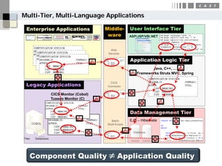 Multi-Tier, Multi-Language Applications

  Enterprise Applications                   Middle-          User Interface Tier
                                             ware            ASP/JSP/VB/.NET


                                              Web
                                             Services

                                                             Application Logic Tier
                                                                        Java, C++, …
                                                                 Frameworks Struts MVC, Spring


  Legacy Applications
                                              CICS
                                             Connector

                     CICS Monitor (Cobol)
                     Tuxedo Monitor (C)


                                                             Data Management Tier
                                               Batch         EJB – Hibernate
        COBOL                                Shell Scripts

                                                               Database

Files    Databases




    Component Quality                         ≠ Application Quality
 