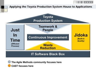 Applying the Toyota Production System House to Applications


                          Toyota
                     Production System
                       Teamwork &
Just                     People
 In           Continuous Improvement
                                              Jidoka
                                                (Built-in
Time                                            Quality)
 (Efficient
 Process)                 Waste
                        Reduction
                IT Software Black Box

 The Agile Methods community focuses here
 CAST focuses here
 