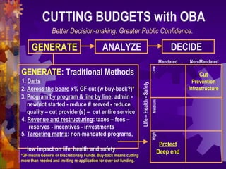 GENERATE ANALYZE DECIDE
CUTTING BUDGETS with OBA
GENERATE: Traditional Methods
2. Across the board x% GF cut (w buy-back?)*
3. Program by program & line by line: admin -
new/not started - reduce # served - reduce
quality – cut provider(s) – cut entire service
5. Targeting matrix: non-mandated programs,
low impact on life, health and safety
1. Darts
Mandated Non-Mandated
LowMediumHigh
LIfe–Health-Safety Protect
Deep end
Cut
Prevention
Infrastructure
4. Revenue and restructuring: taxes – fees –
reserves - incentives - investments
Better Decision-making. Greater Public Confidence.
*GF means General or Discretionary Funds. Buy-back means cutting
more than needed and inviting re-application for over-cut funding.
 