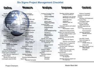 Six Sigma Project Management Checklist

   Define
   Define                          Measure
                                   Measure                        Analyze
                                                                  Analyze                      Improve
                                                                                                Improve                           Control
                                                                                                                                  Control

  Identify Sponsor and other       Create Fishbone              Analyze Process Flow        Develop solution options           Perform Capability
key stakeholders                        Tie to defined               Critical Path              Improve control of          Analysis of improved
  Form project team                     defect                        Value-added                 significant root causes   process
        Team leader                Collect Data                       steps                       Re-design process to         Develop and Implement
        Team members                    Ys (results) with             Non value-                  obtain required           a Control Plan
  Tour process                          Xs (data tags)                added steps                 capability                   Complete Project
  Clarify project                  Evaluate Measurement               Opportunities               Perform DOE as            Closure Package
        Problem statement        Systems                        Analyze Data                       required                    Update financial
        Goal statement                  Gage R&R,                    Graphical tools         Evaluate options and select    benefits statement as
        Process output = Y          Understand detailed               Hypothesis          final solution                    required
  Define process                 process                              Tests                        Prioritization matrix            Get OCD focal
boundaries                               Detailed process             Interrelationship      Determine measurement                  final evaluation
       High level map                  map w/ rework                  Digraph (if         system for improved process         List best practices
       (SIPOC)                         loops                          appropriate.)          Create implementation plan             Identify lessons
  Define project boundaries        Describe Process                   Regression             Update FMEA                           learned
        Resources                       Numerical                     analysis               Update financial benefits
        Authority                       statistics              Identify and collect      statement                            Use SPC Charts
  Determine project timeline            Graphs: Time,         additional required data            Contact Six Sigma            Hand off project to
  Identify CTQ Customer                 Hist., Pareto, etc.     Identify significant Xs            OCD for concurrence      process owner
Requirements                            Create control                Tie to root            Obtain buy-in / support for           Create follow up
        Define the Defect                chart                        cause analysis      improvement actions                     action plan
        Define defect              Establish Process                  Draw                   Conduct pilot / testing to       Develop Final report out
         measure                 Capability                           conclusions         verify results                           Standard
   Develop estimate of                   DPMO or %               Perform FMEA                Implement improvements                template
potential financial benefit if          Defects                  Update charter as           Collect data to verify
project goal is achieved                Calculate Z           required                    improvement
   Gain Sponsor Approval of        Update Charter                Develop Analyze             Communicate results
Project Charter                        as required            report out                     Update Charter
   Identify Pull and Push           Develop Define/Measure            Standard                     as required
Leveraging opportunities         report out                           template              Develop Improve report out
                                         Standard template                                      For Sponsor



      Project Champion                                                                                Master Black Belt
 