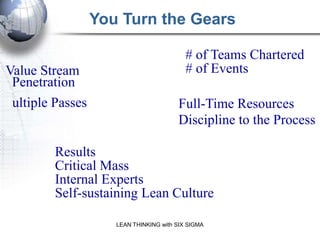 You Turn the Gears

                                           # of Teams Chartered
Value Stream                               # of Events
 Penetration
 ultiple Passes                         Full-Time Resources
                                        Discipline to the Process

         Results
         Critical Mass
         Internal Experts
         Self-sustaining Lean Culture
                                                    DEPLOYMENT METRICS
                     LEAN THINKING with SIX SIGMA
 