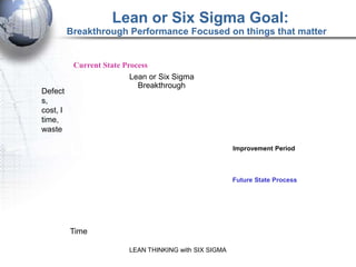 Lean or Six Sigma Goal:
          Breakthrough Performance Focused on things that matter


           Current State Process
                           Lean or Six Sigma
                             Breakthrough
Defect
s,
cost, l
time,
waste

                                                         Improvement Period



                                                         Future State Process




          Time

                          LEAN THINKING with SIX SIGMA
 
