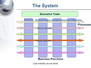 The System

Planning     Material Supply Operations Sales and Marketing



               Value Stream




              Value Stream




           LEAN THINKING with SIX SIGMA
 