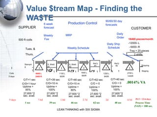 Value $tream Map - Finding the
               WA$TE      Production Control
                                                                                                 90/60/30 day
                                   6 week                                                        forecasts
         SUPPLIER                  forecast                                                                                CUSTOMER
                                                          MRP                                               Daily
                                   Weekly
                                                                                                            Order
         500 ft coils              Fax                                                                                 18400 pieces/month
                                                                                                     Daily Ship        -12000- L
                                                          Weekly Schedule                            Schedule           - 6400- R
               Tues. &
                                                                                                                         Tray = 20 pieces
               Thurs.                                                                                                       2 shifts


                                                                                   Ass'y                  Ass'y
              Stampin                S. Weld               S. Weld
                                                                                    #1                     #2                        Shipping
              g                      #1                    #2
  I                          I                     I                      I                      I                     I
                      1                     1                   1                     1                      1                        Staging
Coils                     4600 L                 1100 L              1600 L                    1200 L                 2700 L
5 days                    2400 R                  600R                   850R                   640R                  1440R
             C/T=1 sec              C/T=39 sec            C/T=46 sec            C/T=62 sec              C/T=40 sec
            C/O=1 hour              C/O=10 m              C/O=10 m               C/O = 0                 C/O = 0      .0014% VA
            Uptime =                Uptime =              Uptime =              Uptime =                Uptime =
               85%                    100%                   80%                  100%                    100%
             27,600 *2               27,600 *2             27,600 *2             27,600 *2              27,600 *2
             sec. avail.             sec. avail.           sec. avail.           sec. avail.            sec. avail.
5 days                      7.6d                   1.8d                  2.7d                    2d                   4.5d      PLT = 23.6 days
              1 sec                    39 sec               46 sec                 62 sec                  40 sec               Process Time
                                                                                                                               (VAT) = 188 sec.
                                                LEAN THINKING with SIX SIGMA
 