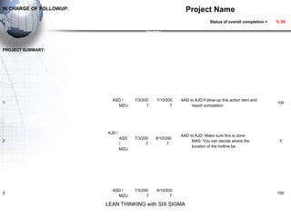 IN CHARGE OF FOLLOWUP:                                                  Project Name
                                                                                     Status of overall completion =   % 28

                                                    Plan Dates
                   ACTION      Who                                                      Comments                      %Status
                                            Start            Finish


PROJECT SUMMARY:



                            In charge                     C COMPL
                                    of
        Action Department          this
                                          BEGIN                  ET
                                                                 E
                                                                                    Comments                            40
                                  item


                              ASD /       7/3/200          7/10/200   AAD to AJD:Follow-up this action item and
1                                                                                                                      100
                                MZU             7                 7        report completion




                            AJD /
                                                                      AAD to AJD: Make sure this is done
                                    ASD   7/3/200         8/10/200
2                                                                          MAS: You can decide where the                5
                                    /           7               7
                                                                           location of the hotline be.
                                    MZU




                              ASD /       7/3/200          8/10/200
3                                                                                                                      100
                                MZU             7                 7

                            LEAN THINKING with SIX SIGMA
 