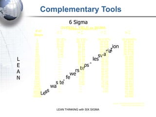 Complementary Tools
                           6 Sigma
                     OVERALL YIELD vs SIGMA
                        (Distribution Shifted ñ1.5 å )
      # of
     Steps
       1          93.32%        99.379%         99.9767%               99.99966%
       7          61.63         95.733           99.839                 99.9976
                                                       ion
      10          50.08          93.96           99.768                 99.9966
      20          25.08          88.29           99.536                 99.9932
      40
      60
                   6.29
                   1.58
                                 77.94
                                 68.81             riat
                                                 99.074
                                                 98.614
                                                                        99.9864
                                                                        99.9796
      80           0.40          60.75
                                               sv a
                                                 98.156                 99.9728
L                                           les
      100          0.10          53.64            97.70                  99.966
      150          ---           39.38            96.61                  99.949

                                   ps -
      200          ---           28.77            95.45                  99.932
E     300          ---           15.43            93.26                  99.898

                              rs te
      400          ---            8.28            91.11                  99.864
      500          ---            4.44            89.02                  99.830
A     600
      700
                   ---
                   ---      we
                                  2.38
                                  1.28
                                                  86.97
                                                  84.97
                                                                         99.796
                                                                         99.762
N     800          ---    fe      0.69            83.02                  99.729

                  s te-
      900          ---            0.37            81.11                  99.695
     1000          ---            0.20            79.24                  99.661
                wa
     1200          ---            0.06            75.88                  99.593
     3000          ---            ---             50.15                  98.985
     17000
            s      ---            ---               1.91                 94.384
         Les
     38000
     70000
                   ---            ---               0.01                 87.880
                                                                         78.820
    150000                                                               60.000

                                                           Source: SIX SIGMA RESEARCH INSTITUTE
                                                                      Motorola University Motorola, Inc.


                   LEAN THINKING with SIX SIGMA
 