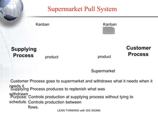 Supermarket Pull System

             Kanban                                    Kanban




Supplying                                                       Customer
 Process          product                         product
                                                                Process


                                             Supermarket

 Customer Process goes to supermarket and withdraws what it needs when it
needs it.
 Supplying Process produces to replenish what was
withdrawn.
 Purpose: Controls production at supplying process without tying to
schedule. Controls production between
          flows.
                        LEAN THINKING with SIX SIGMA
 