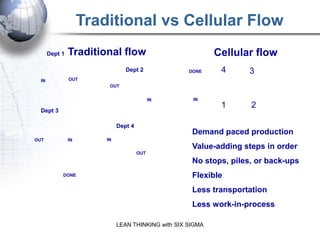 Traditional vs Cellular Flow
       Dept 1   Traditional flow                             Cellular flow
                                 Dept 2              DONE     4      3
  IN            OUT
                          OUT


                                             IN       IN
                                                              1      2
  Dept 3

                              Dept 4
                                                      Demand paced production
OUT             IN       IN
                                                      Value-adding steps in order
                                       OUT
                                                      No stops, piles, or back-ups
            DONE                                      Flexible
                                                      Less transportation
                                                      Less work-in-process

                              LEAN THINKING with SIX SIGMA
 