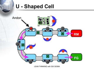 U - Shaped Cell

Andon




                                       RM




                                       FG

        LEAN THINKING with SIX SIGMA
 