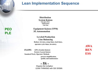 Lean Implementation Sequence


                           Distribution
                          System Kaizen
                             One-piece flow
                              Pull/Kanban
                               Takt time


PEO               Equipment Kaizen (TPM)
                  3P, Autonomation
PLE
                       Leveled Production
                        Line Balancing
                   Reduce: lot sizes, setup times, lead times,
                    operator cycle times, inventory
                                                                 AWA
       FLOW:       AIWs (Gemba Kaizen)                           REN
                   Factory Layout Kaizen
       Standard Work: Operator Methods                           ESS
                             process simplification,
                             quality and maintenance


                             - 5S -
                      Organize the workplace
                     LEAN THINKING with SIX SIGMA
 