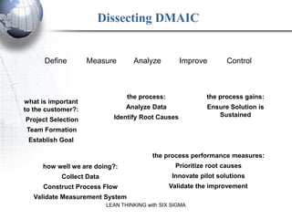 Dissecting DMAIC


      Define        Measure        Analyze         Improve         Control



                                 the process:               the process gains:
what is important
to the customer?:                Analyze Data               Ensure Solution is
                            Identify Root Causes               Sustained
Project Selection
Team Formation
 Establish Goal

                                          the process performance measures:
     how well we are doing?:                      Prioritize root causes
           Collect Data                          Innovate pilot solutions
      Construct Process Flow                    Validate the improvement
   Validate Measurement System
                          LEAN THINKING with SIX SIGMA
 