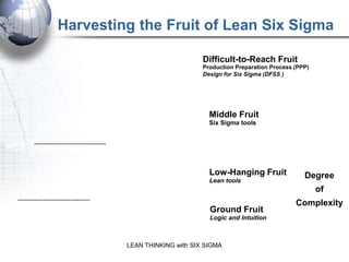 Harvesting the Fruit of Lean Six Sigma

                                                                  Difficult-to-Reach Fruit
                                                                  Production Preparation Process (PPP)
                                                                  Design for Six Sigma (DFSS )




                                                                    Middle Fruit
                                                                    Six Sigma tools


       ----------------------------------



                                                                    Low-Hanging Fruit               Degree
                                                                    Lean tools
                                                                                                         of
----------------------------------
                                                                                                 Complexity
                                                                    Ground Fruit
                                                                    Logic and Intuition



                                            LEAN THINKING with SIX SIGMA
 