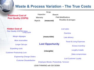 Waste & Process Variation - The True Costs
                                                      Scrap
                                         Inspection           Rework
  Traditional Cost of
                                        Warranty                  Field Modifications
  Poor Quality (COPQ)
                                    Rejects         (measured)         Penalties & damages




 Hidden Cost of                                                          Lost sales
 Poor Quality (COPQ) times
                    Long cycle                                               Overtime
        Margin slippages                           (measurable)              Late delivery
          More receivables
                                                                               Travel & Living Expenses
           Longer Set-ups                  Lost Opportunity
                                                                                        Excess inventory
     Expediting costs
                                                                                        Lengthy Installs
                                                   (intangible)
Customer Productivity Loss
                                                                                        Sales compromises
          Engineering Change Orders
                                                                             Lost Customer Loyalty
             Customer Dissatisfaction
                                          Employee Morale, Productivity, Turnover

                                   LEAN THINKING with SIX SIGMA
 