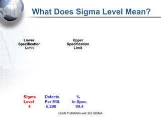 What Does Sigma Level Mean?

                                                Causes of
                                                Variation Include
  Lower                        Upper
Specification               Specification       a Variety of
   Limit                       Limit
                                                Factors, such as:

                                                1. Machines
                                                2. People
                                                3. Material
                                                4. Environment
                                                5. No Standard
   Sigma        Defects           %                  Work.
   Level        Per Mill.      In Spec.
     4           6,200           99.4
                       LEAN THINKING with SIX SIGMA
 