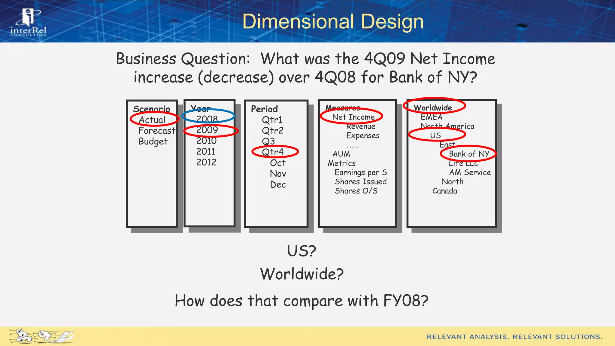 Dimensional Design
Business Question: What was the 4Q09 Net Income
increase (decrease) over 4Q08 for Bank of NY?
US?
Worldwide?
How does that compare with FY08?
Period
Qtr1
Qtr2
Q3
Qtr4
Oct
Nov
Dec
Worldwide
EMEA
North America
US
East
Bank of NY
Life LLC
AM Service
North
Canada
Scenario
Actual
Forecast
Budget
Measures
Net Income
Revenue
Expenses
…….
AUM
Metrics
Earnings per S
Shares Issued
Shares O/S
Year
2008
2009
2010
2011
2012
 