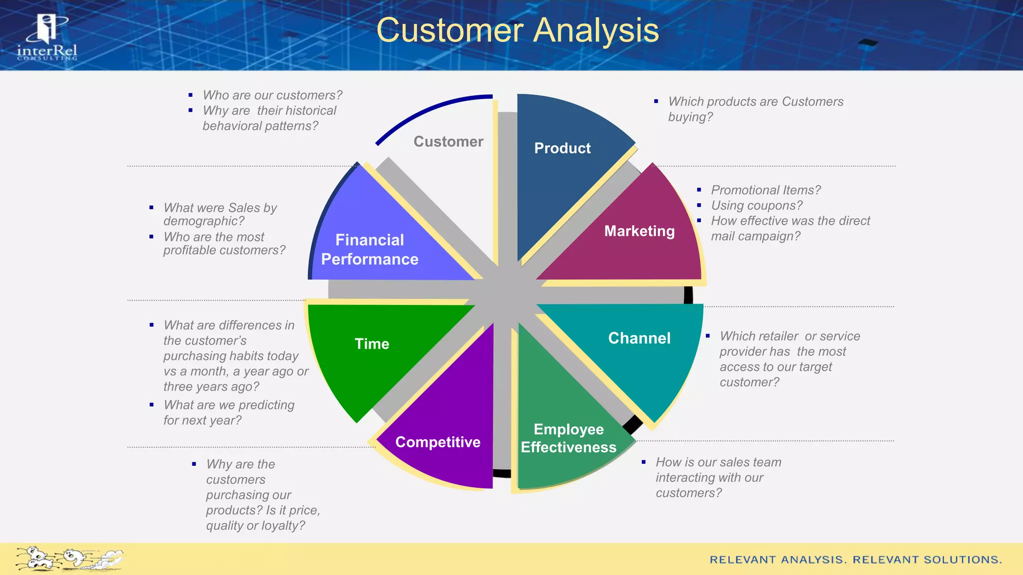  Who are our customers?
 Why are their historical
behavioral patterns?
 Which retailer or service
provider has the most
access to our target
customer?
 What were Sales by
demographic?
 Who are the most
profitable customers?
 How is our sales team
interacting with our
customers?
 What are differences in
the customer’s
purchasing habits today
vs a month, a year ago or
three years ago?
 What are we predicting
for next year?
 Which products are Customers
buying?
 Promotional Items?
 Using coupons?
 How effective was the direct
mail campaign?Marketing
Financial
Performance
Time
Customer
 Why are the
customers
purchasing our
products? Is it price,
quality or loyalty?
Customer Analysis
Product
Competitive
Employee
Effectiveness
Channel
 