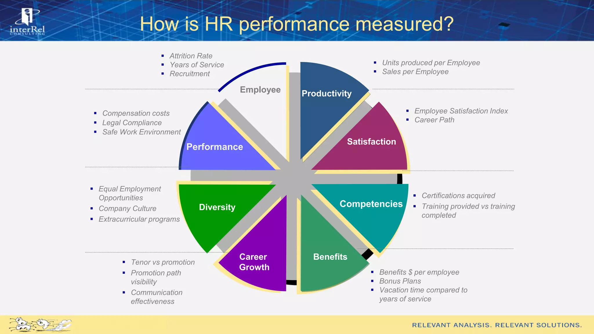 How is HR performance measured?
Satisfaction
Performance
Diversity
Employee Productivity
Career
Growth
Benefits
Competencies
 Certifications acquired
 Training provided vs training
completed
 Benefits $ per employee
 Bonus Plans
 Vacation time compared to
years of service
 Units produced per Employee
 Sales per Employee
 Employee Satisfaction Index
 Career Path
 Attrition Rate
 Years of Service
 Recruitment
 Compensation costs
 Legal Compliance
 Safe Work Environment
 Equal Employment
Opportunities
 Company Culture
 Extracurricular programs
 Tenor vs promotion
 Promotion path
visibility
 Communication
effectiveness
 