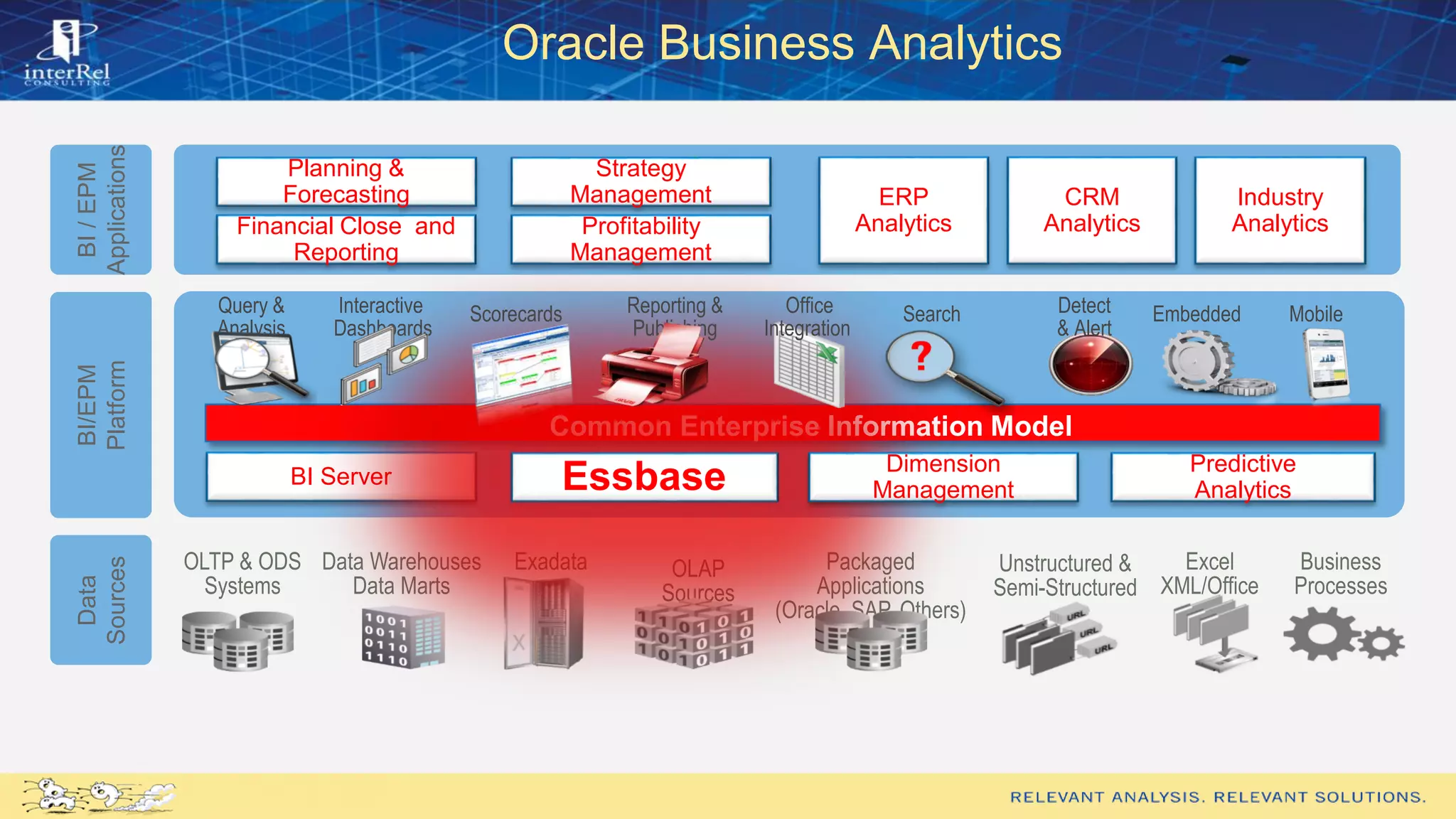 OLTP & ODS
Systems
Data Warehouses
Data Marts
Packaged
Applications
(Oracle, SAP, Others)
Excel
XML/Office
Business
Processes
OLAP
Sources
Exadata Unstructured &
Semi-Structured
ERP
Analytics
Planning &
Forecasting
Financial Close and
Reporting
Strategy
Management
Profitability
Management
CRM
Analytics
Industry
Analytics
BI Server
Common Enterprise Information Model
Essbase Dimension
Management
Predictive
Analytics
Interactive
Dashboards
Reporting &
Publishing
Query &
Analysis
Detect
& Alert
Office
Integration
Search Embedded MobileScorecards
Data
Sources
BI/EPM
Platform
BI/EPM
Applications
Oracle Business Analytics
 