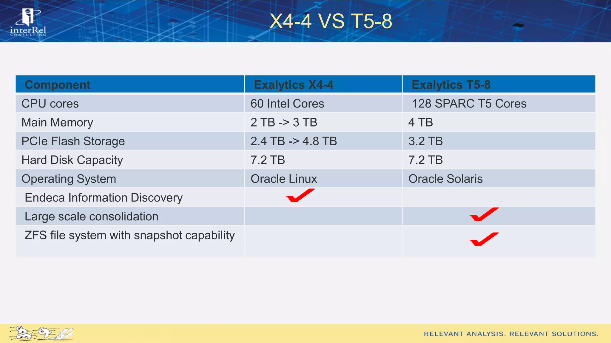 X4-4 VS T5-8
Component Exalytics X4-4 Exalytics T5-8
CPU cores 60 Intel Cores 128 SPARC T5 Cores
Main Memory 2 TB -> 3 TB 4 TB
PCIe Flash Storage 2.4 TB -> 4.8 TB 3.2 TB
Hard Disk Capacity 7.2 TB 7.2 TB
Operating System Oracle Linux Oracle Solaris
Endeca Information Discovery
Large scale consolidation
ZFS file system with snapshot capability
 