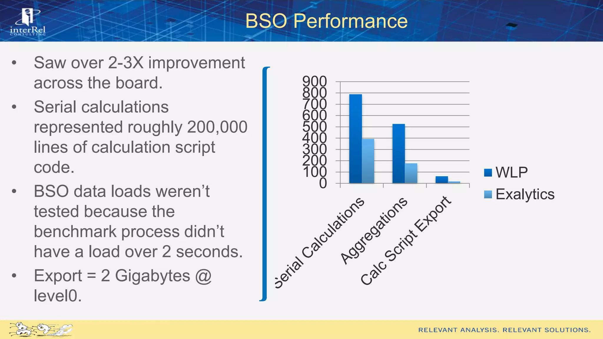 BSO Performance
• Saw over 2-3X improvement
across the board.
• Serial calculations
represented roughly 200,000
lines of calculation script
code.
• BSO data loads weren’t
tested because the
benchmark process didn’t
have a load over 2 seconds.
• Export = 2 Gigabytes @
level0.
0
100
200
300
400
500
600
700
800
900
WLP
Exalytics
 