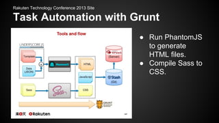 Rakuten Technology Conference 2013 Site

Task Automation with Grunt
● Run PhantomJS
to generate
HTML files.
● Compile Sass to
CSS.

 
