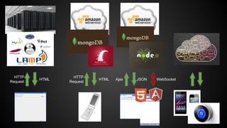 HTTP
Request

HTML

HTTP
Request

HTML

Ajax

JSON

WebSocket

 