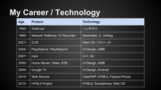 My Career / Technology
Age

Product

Technology

1996~

Walkman

ハンダ付け

1998~

Network Walkman, IC Recorder

Assembler, C, Verilog

2001~

CLIE

Palm OS, C/C++, UI

2004~

PlayStaton2, PlayStation3

UI Design, XMB

2007~

mylo

C++, Qt

2008~

Home Server, Video, STB

UI Design, XMB

2009~

Google TV

UI Design, Android

2010~

Web Service

CakePHP, HTML5, Feature Phone

2012~

HTML5 Project

HTML5, Smartphone, Web OS

 