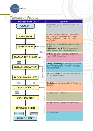 Translation Process
     Process Flow Chart                              Details
                                    Content Received for Translation with
           CONTENT                  word count



                                    Native Content Assessed, Domain ex-
        ASSESSMENT                  pert / Subject Matter Expert (SME) /
                                    Language Expert (10 + Years Exp.)
                                    engaged

                                    Native Language Expert starts transla-
      TRANSLATION                   tion job.
                                    Preliminary check: The Translator re-
                                    views the output for improvement.
                               No
                                    First check: 2nd Language Expert Re-
                                    views 100% Translation
  TRANSLATION REVIEW

     Yes
                                    Editing Formatting: Adhering to the style
                                    guide to develop a replica of the origi-
  EDITING (FORMATTING)              nal document.


                                    Second check: 100% Check on content,
                                    translation  editing
  PROOFREADING 100%

     Yes               NO           Third check: Translation Head Check for
                                    Quality
    QUALITY CHECK

   NO                               File Delivered to Client


    DRAFT DELIVERY

                                    Acceptance/Changes incorporated


   REVIEW BY CLIENT
                                    Final Delivery
  No Changes         Changes


     FINAL DELIVERY
 