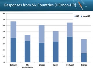 Responses from Six Countries (HR/non-HR)
80

HR

Non-HR

70
60
50

40
30
20
10
0

Belgium

The
Netherlands

Greece

Spain

Portugal

France

 