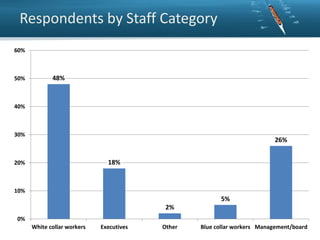 Respondents by Staff Category
60%

50%

48%

40%

30%

26%

18%

20%

10%

5%
2%
0%
White collar workers

Executives

Other

Blue collar workers Management/board

 