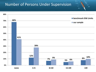 Number of Persons Under Supervision
80%

70%

benchmark ISW Limits

68%

our sample

60%

50%

41%
40%

28%

30%

20%

12%
7%

10%

9%

5%

6%

8%

10%

0%

none

1<5

6<10

11<20

>20

 