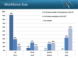 Workforce Size
100%

% of total number of enterprises in EU-27

92%
90%

% of active workforce in EU-27*

80%

our sample

70%
57%

60%
50%
40%
30%

33%
29%
21%

17%

20%
12%

20%

11%
7%

10%

1%

0%

0%
<10

10<49

50<249

>250

micro

small

medium

large

 