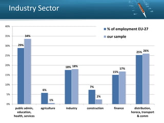 Industry Sector
40%

% of employment EU-27
34%

35%

30%

our sample

29%
25% 26%

25%

20%

18% 18%

17%
15%

15%

10%

7%

6%
5%

2%
1%

0%

public admin,
education,
health, services

agriculture

industry

construction

finance

distribution,
horeca, transport
& comm

 