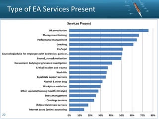 Type of EA Services Present
Services Present
HR consultation
Management training
Performance management
Coaching
Fin/legal
Counseling/advice for employees with depressive, panic or…
Couns2_stress&motivation

Harassment, bullying or grievance investigation
Critical incident and trauma
Work-life
Expatriate support services
Alcohol & other drug
Workplace mediation
Other specialist training (healthy lifestyle)
Stress management
Concierge services
Childcare/eldercare services
Internet based (online) counseling

20

0%

10%

20%

30%

40%

50%

60%

70%

80%

 