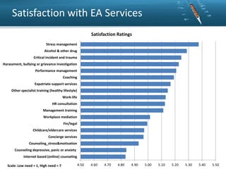 Satisfaction with EA Services
Satisfaction Ratings
Stress management
Alcohol & other drug
Critical incident and trauma
Harassment, bullying or grievance investigation
Performance management

Coaching
Expatriate support services
Other specialist training (healthy lifestyle)
Work-life
HR consultation
Management training
Workplace mediation
Fin/legal
Childcare/eldercare services
Concierge services
Counseling_stress&motivation
Counseling depressive, panic or anxiety
Internet based (online) counseling
Scale: Low need = 1, High need = 7

4.50

4.60

4.70

4.80

4.90

5.00

5.10

5.20

5.30

5.40

5.50

 