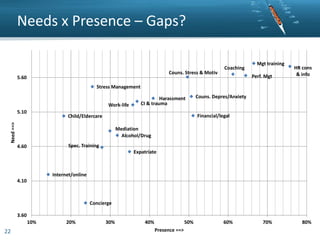Needs x Presence – Gaps?

Couns. Stress & Motiv

5.60

Mgt training
Perf. Mgt

Coaching

HR cons
& info

70%

80%

Stress Management
Work-life
5.10

Harassment
CI & trauma

Couns. Depres/Anxiety

Financial/legal

Need ==>

Child/Eldercare
Mediation
Alcohol/Drug
Spec. Training

4.60

Expatriate

Internet/online
4.10

Concierge

3.60
10%

22

20%

30%

40%

50%
Presence ==>

60%

 