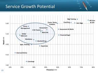Service Growth Potential
Mgt Training
Couns. Stress
& Motiv

5.60
Stress
Management

Perf. Mgt

70%

80%

Harassment & Motiv

Work-life

Child/
Eldercare

5.10

Need ==>

Harassment
CI & Trauma

Coaching

HR Cons
& Info

Financial/legal

Mediation
Alcohol/Drug
4.60

Spec. Training

Expatriate

Internet/Online
4.10

Concierge
3.60
10%

23

20%

30%

40%

50%

Presence ==>

60%

 