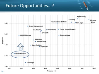 Future Opportunities...?
Mgt training
Coaching
Couns. Stress & Motiv

5.60

Perf. Mgt

HR cons
& info

Stress Management
Couns. Depres/Anxiety

Harassment

CI & Trauma

Work-life

5.10

Financial/legal

Need ==>

Child/Eldercare
Mediation
Alcohol/Drug

4.60

?

Spec. Training
Expatriate

Internet/Online
4.10

Concierge

3.60
10%

24

20%

30%

40%

50%
Presence ==>

60%

70%

80%

 