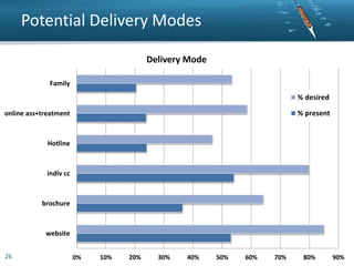 Potential Delivery Modes
Delivery Mode
Family

% desired
% present

online ass+treatment

Hotline

indiv cc

brochure

website
26

0%

10%

20%

30%

40%

50%

60%

70%

80%

90%

 