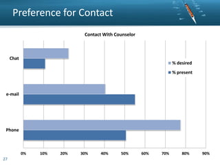 Preference for Contact
Contact With Counselor

Chat

% desired
% present

e-mail

Phone

0%
27

10%

20%

30%

40%

50%

60%

70%

80%

90%

 