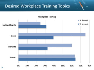 Desired Workplace Training Topics
Workplace Training
% desired
% present

Healthy lifestyle

Stress

work-life

comm.

28

0%

10%

20%

30%

40%

50%

60%

70%

80%

 