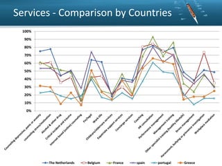 Services - Comparison by Countries
100%
90%
80%
70%
60%
50%
40%
30%
20%
10%
0%

The Netherlands

Belgium

France

spain

portugal

Greece

 