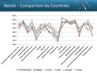 Needs - Comparison by Countries
6.50
6.00
5.50
5.00
4.50
4.00
3.50
3.00

The Netherlands

Belgium

France

spain

portugal

Greece

 