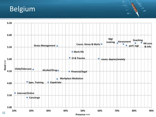 Belgium
6.50

6.00

Couns. Stress & Motiv

Stress Management

5.50

Mgt
training

Harassment

Coaching

perf. mgt

HR cons
& info

Need ==>

Work-life
CI & Trauma

5.00

4.50

Child/Eldercare

Alcohol/Drug

couns. depres/anxiety

Financial/legal
Workplace Mediation

Spec. Training

4.00

Expatriate

Internet/Online

3.50

Concierge

3.00

32

10%

20%

30%

40%

50%
Presence ==>

60%

70%

80%

90%

 