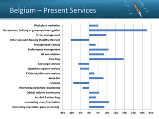 Belgium – Present Services
Workplace mediation
Harassment, bullying or grievance investigation
Stress management
Other specialist training (healthy lifestyle)
Management training
Performance management
HR consultation
Coaching
Concierge services
Expatriate support services
Childcare/eldercare services
Work-life
Fin/legal
Internet based (online) counseling

Critical incident and trauma
Alcohol & other drug
counseling stress/motivation
Counseling depressive, panic or anxiety
-15%

-10%

-5%

0%

5%

10%

15%

20%

25%

30%

35%

 