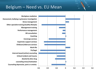Belgium – Need vs. EU Mean
Workplace mediation
Harassment, bullying or grievance investigation
Stress management
Other specialist training (healthy lifestyle)
Management training
Performance management
HR consultation
Coaching
Concierge services
Expatriate support services
Childcare/eldercare services
Work-life
Fin/legal

Internet based (online) counseling
Critical incident and trauma
Alcohol & other drug
counseling stress/motivation
Counseling depressive, panic or anxiety
-0.6

-0.4

-0.2

0

0.2

0.4

0.6

 
