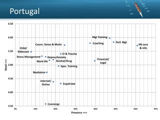 Portugal
6.50

Mgt Training

6.00

Coaching

Couns. Stress & Motiv
Child/
Eldercare

5.50

CI & Trauma
Depres/Anxiety
Belgium:
Alcohol/Drug Need
Work-life

Need ==>

Stress Management
5.00

Perf. Mgt

HR cons
& info

Financial/
vs. EU mean
Legal

Spec. Training
Mediation

4.50

Internet/
Online

Expatriate

4.00

Concierge

3.50
0%

10%

20%

30%

Presence ==>

40%

50%

60%

70%

 